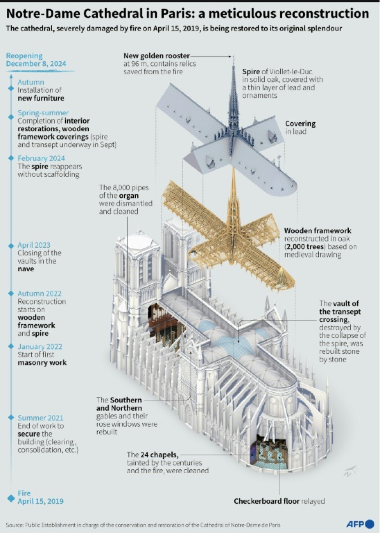 Notre-Dame Cathedral in Paris: a meticulous reconstruction
