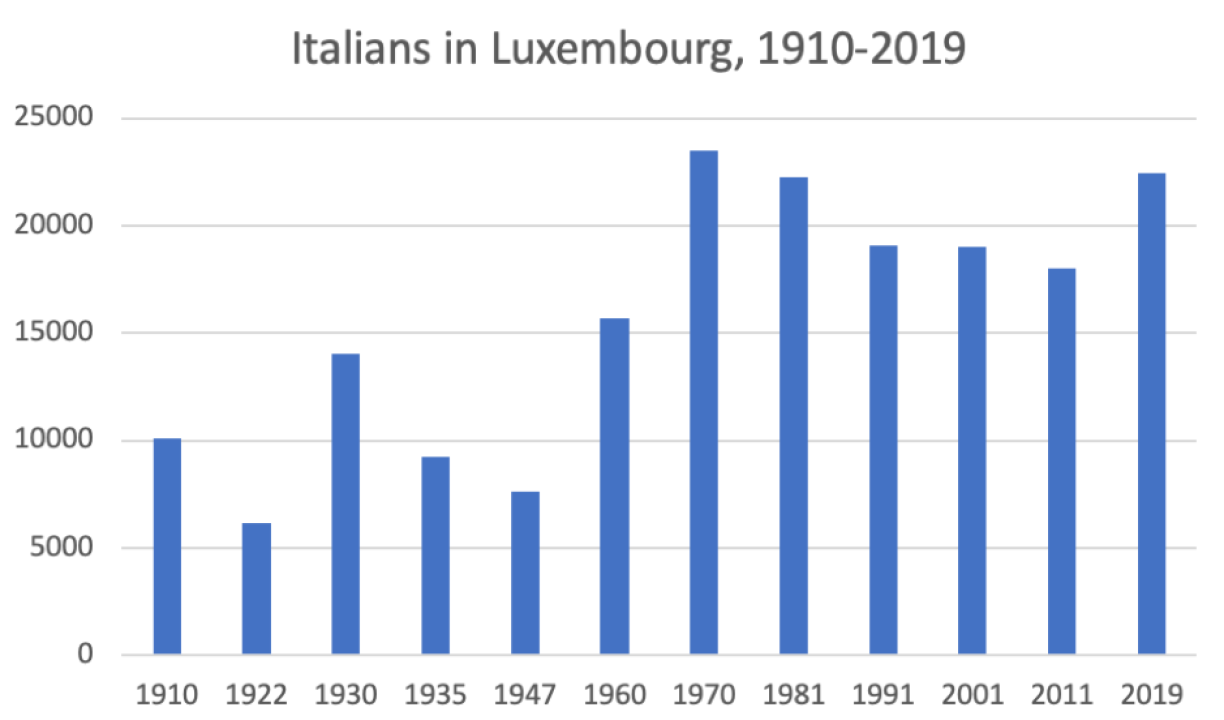 Table 2. Source: Statec