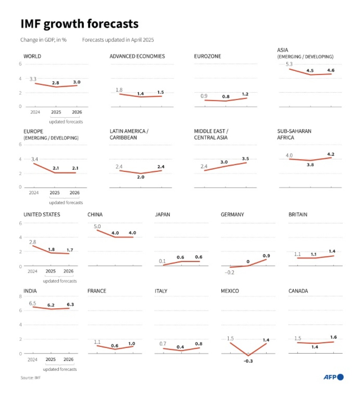 IMF growth forecasts