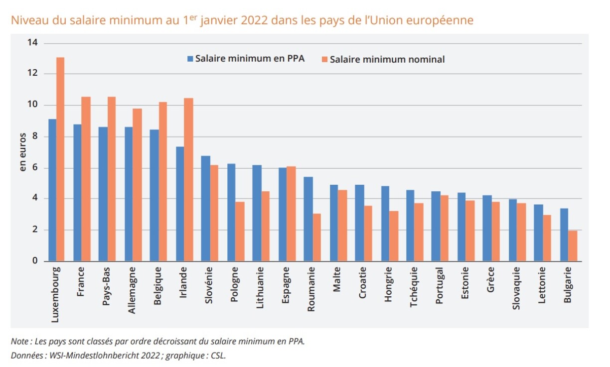 Le salaire minimum luxembourgeois est le plus généreux d'Europe, mais il ne garantit pas un
