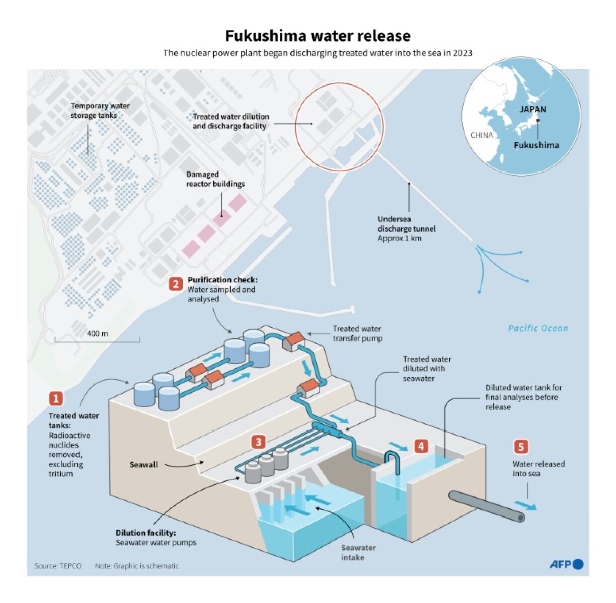 The water release is endorsed by the IAEA