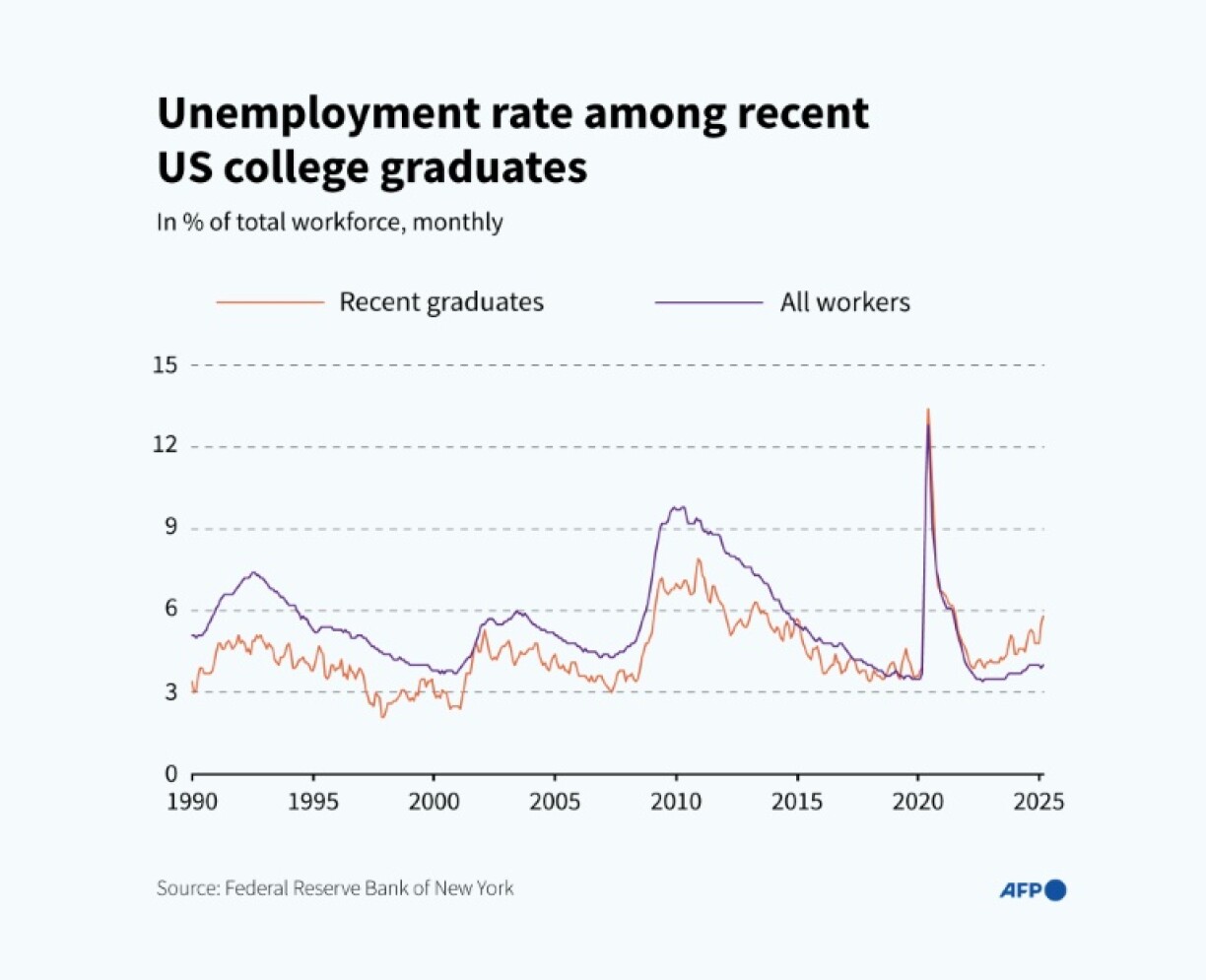 Unemployment rate for recent US college graduates