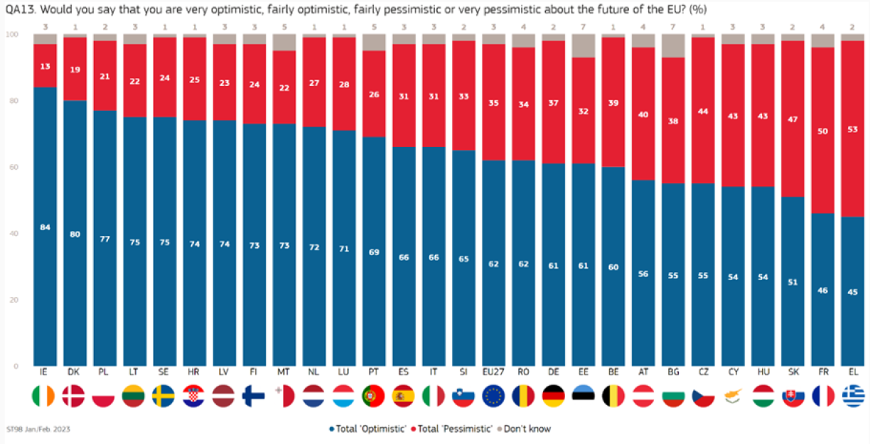 Eurobarometer 98