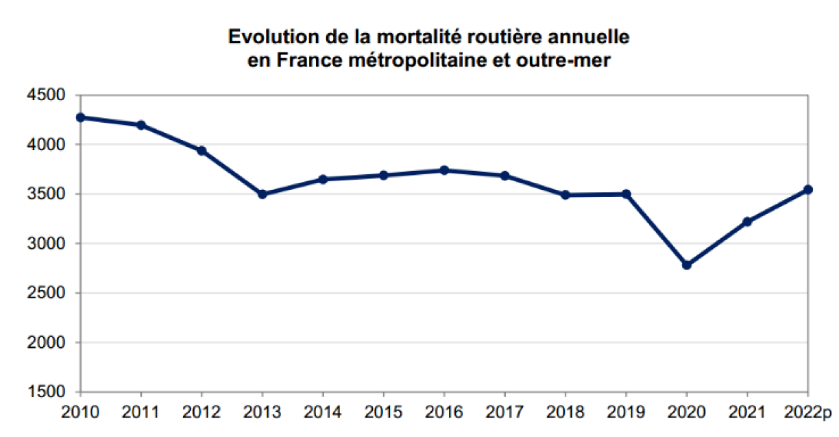 ONISR Données définitives jusqu'en 2021, données provisoires 2022.