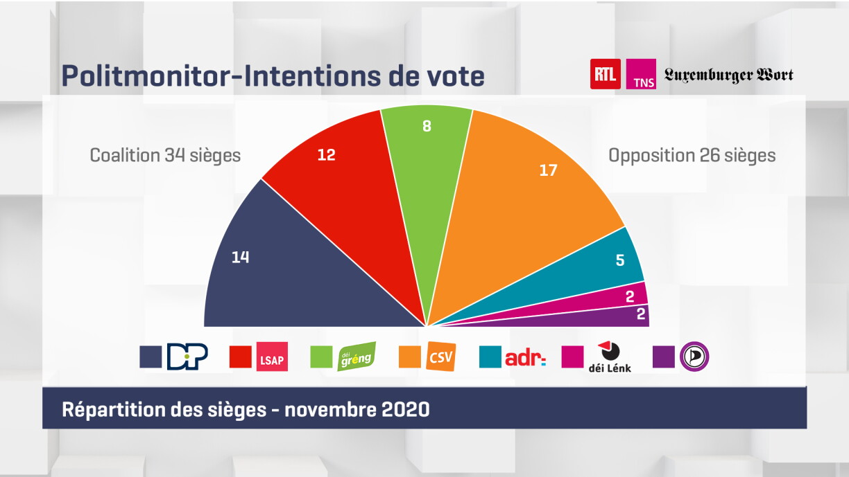 Politmonitor novembre 2020