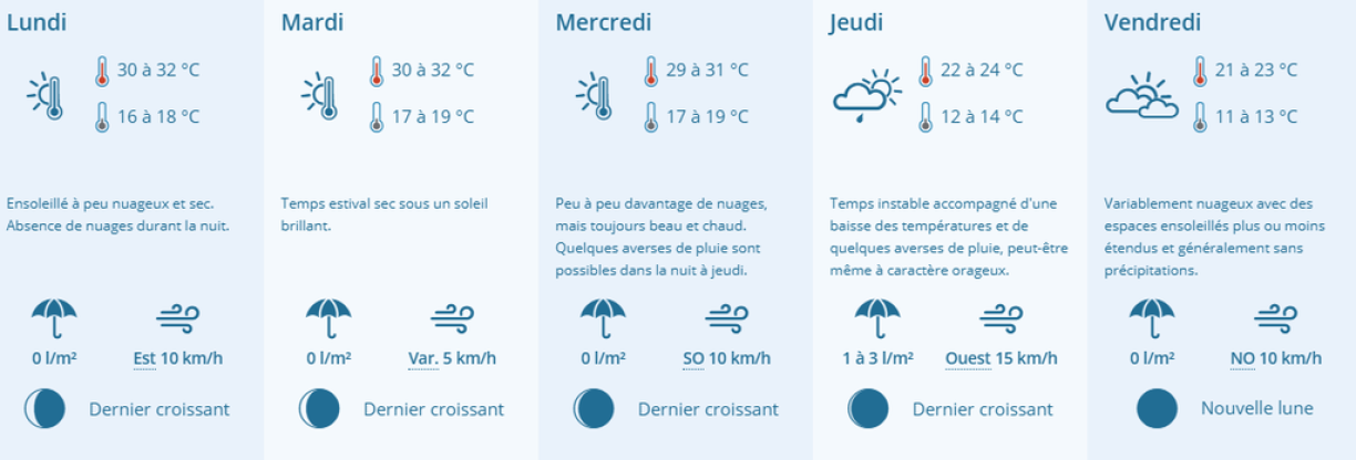 Les prévisions pour la semaine prochaine.