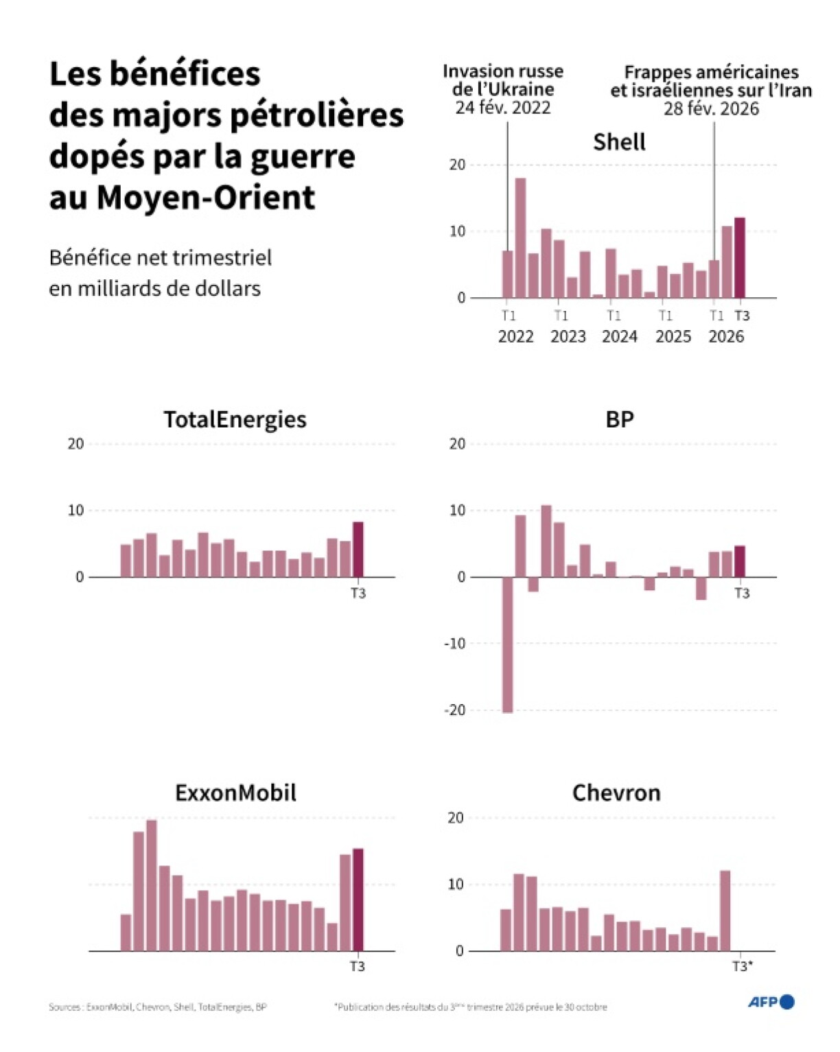 Bénéfice trimestriel net des cinq principales entreprises pétrolières internationales, en hausse en 2026 avec la flambée des prix du pétrole causée par la guerre au Moyen-Orient