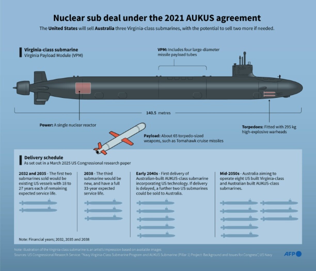 Nuclear sub deal under the 2021 AUKUS agreement