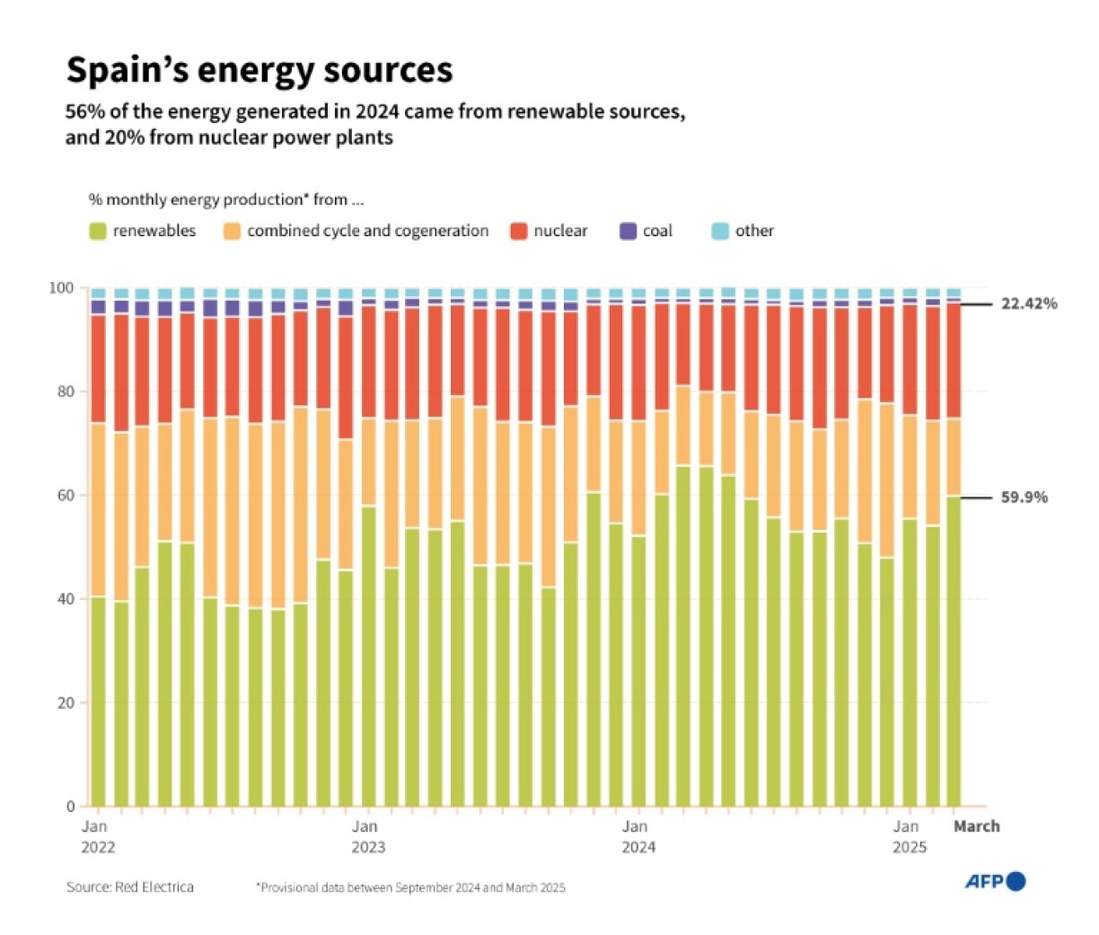 Spain's energy sources