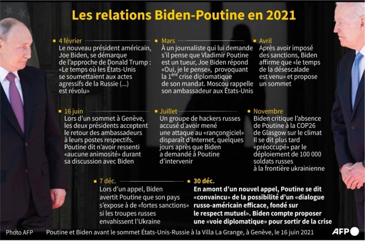 Les relations entre Biden et Poutine en 2021