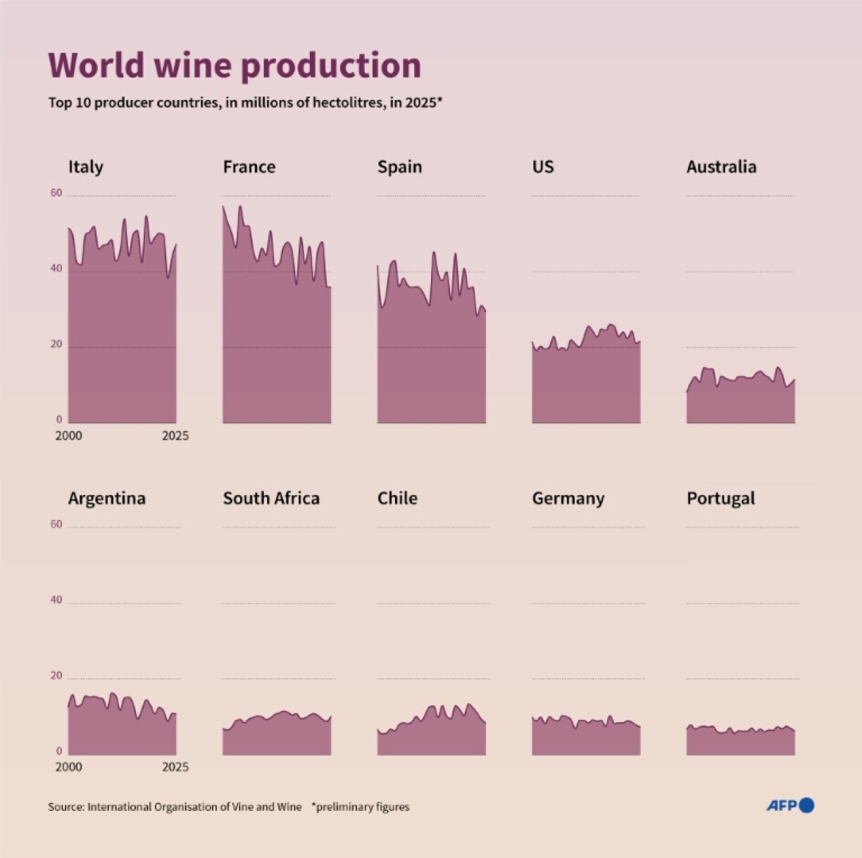 World wine production
