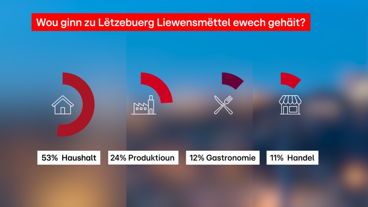 Source: antigaspi.lu