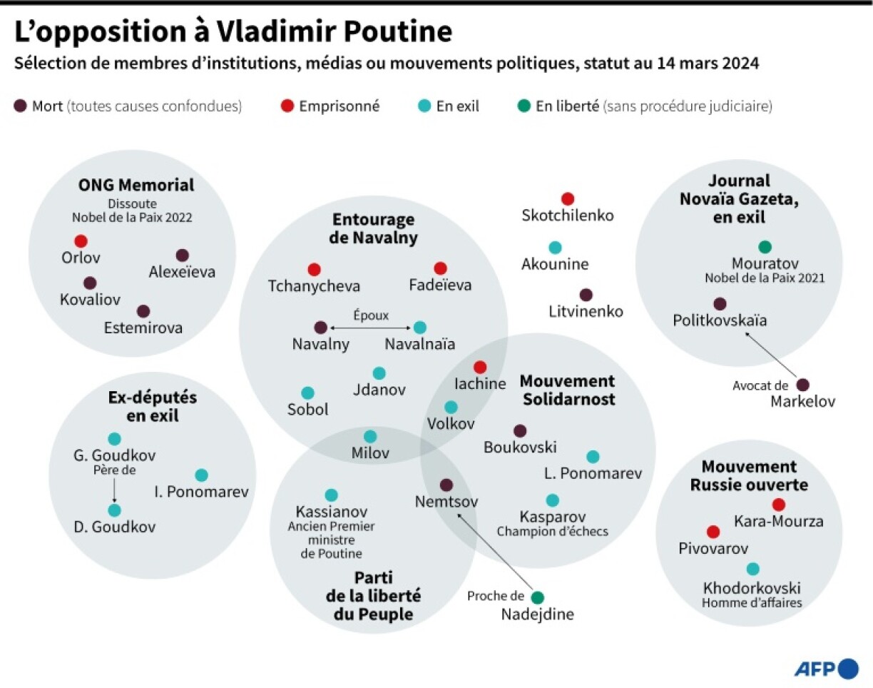 L'opposition à Vladimir Poutine