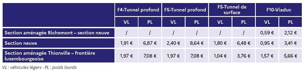 Pour la variante F4 de l'A31bis, un automobiliste devra dépenser 1,91€ de péage sur le contournement de Thionville et 1,97€ de plus entre Thionville et la frontière. Soit près de 4€ pour un aller.