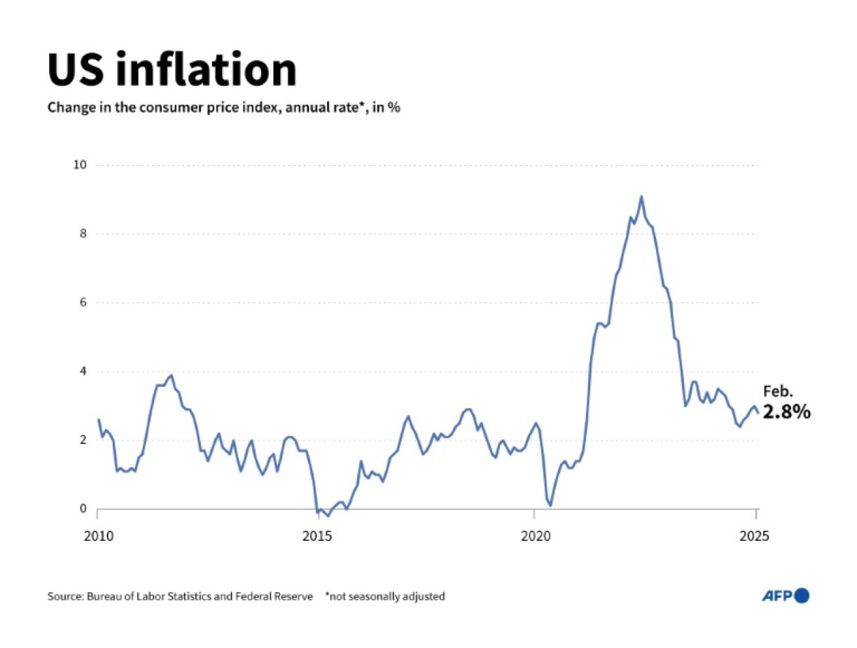 US inflation