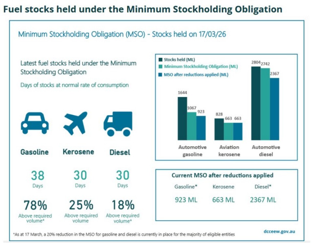 Screenshot of Australian government website showing the country's fuel stocks