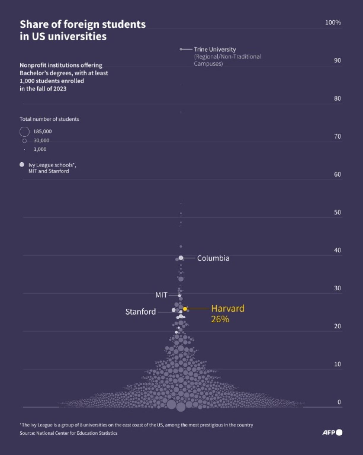 Share of foreign students in US universities
