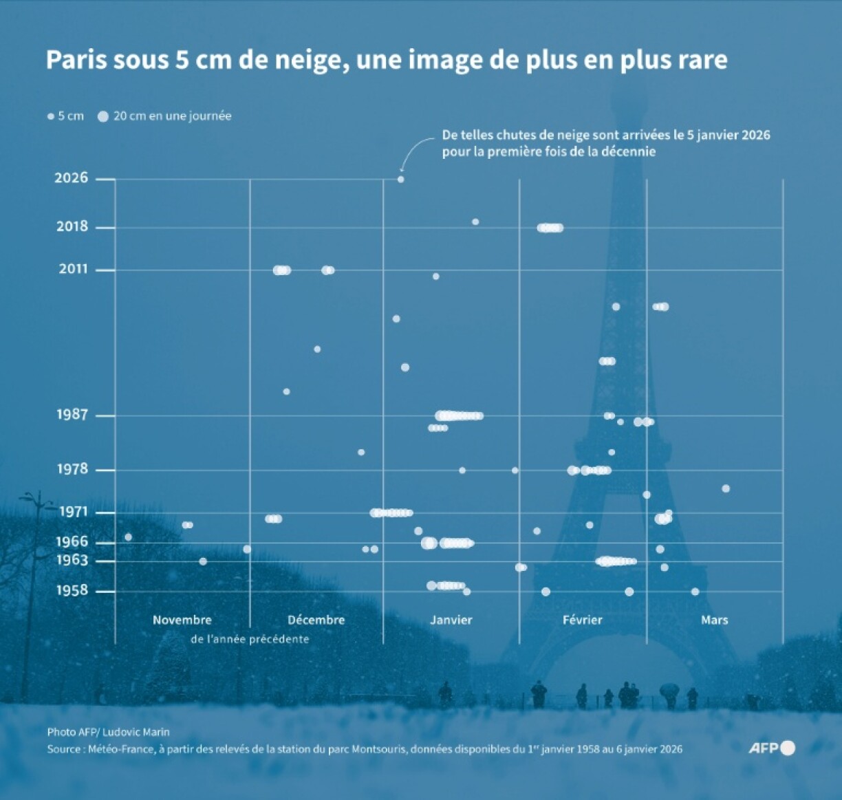 Graphique recensant les journées où il est tombé plus de 5 cm de neige à Paris depuis 1958, après les chutes de neige du 5 janvier 2026