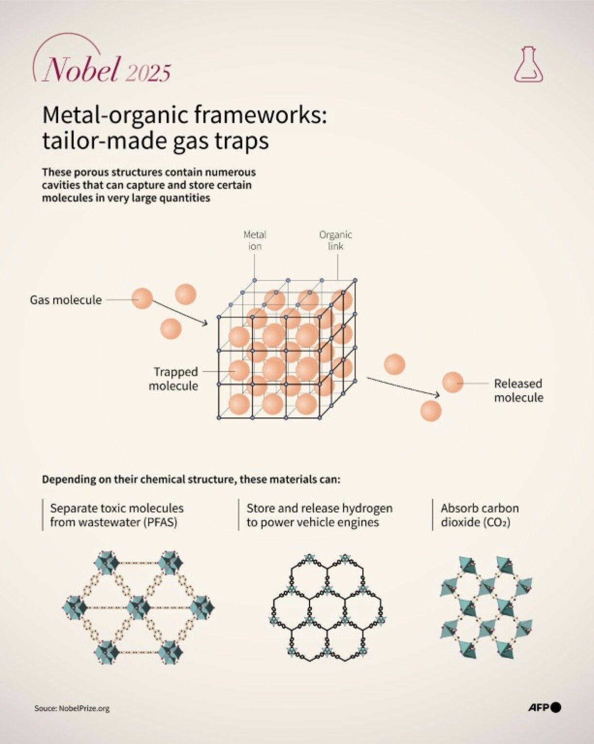 Metal-organic frameworks: tailor-made gas traps