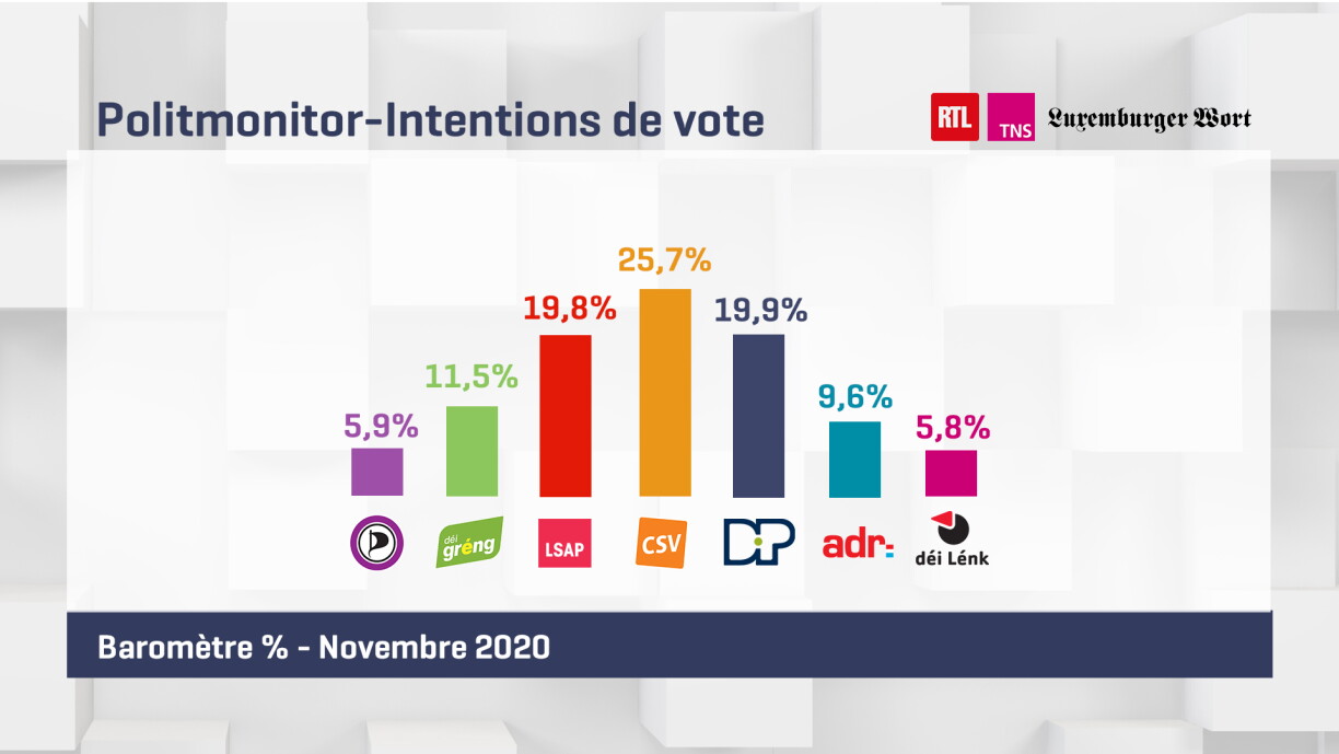 Politmonitor novembre 2020