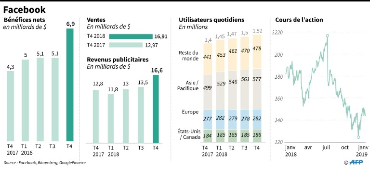 Résultalts trimestriels Facebook