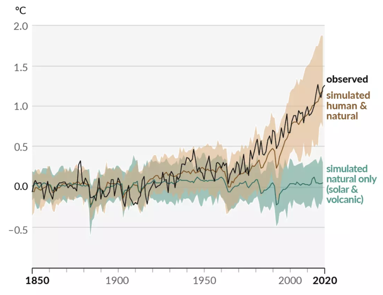 Figure 5: Changes in global surface temperature over the past 170 years (black line) relative to 1850–1900 and annually averaged, compared with Coupled Model Intercomparison Project Phase 6 (CMIP6) climate model simulations of the temperature response to both human and natural drivers (brown) and to only natural drivers (solar and volcanic activity, green). The solid coloured lines show the multi-model average, and the coloured shadows show the very likely range of the simulations.