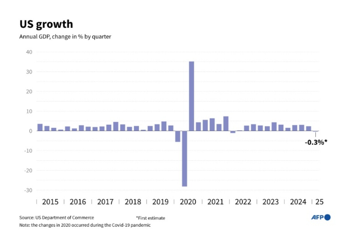 Graphic showing the growth of annual US GDP by quarter since 2015