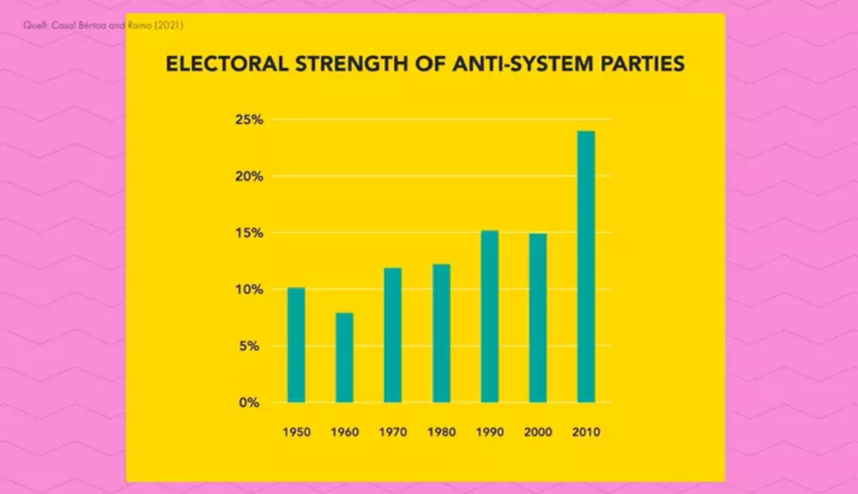 Proportion des votes allant à des partis antisystèmes en Europe de l'Ouest, par décennie. Données extraites de Polarisation: What Do We Know and What Can We Do About It? (2021)