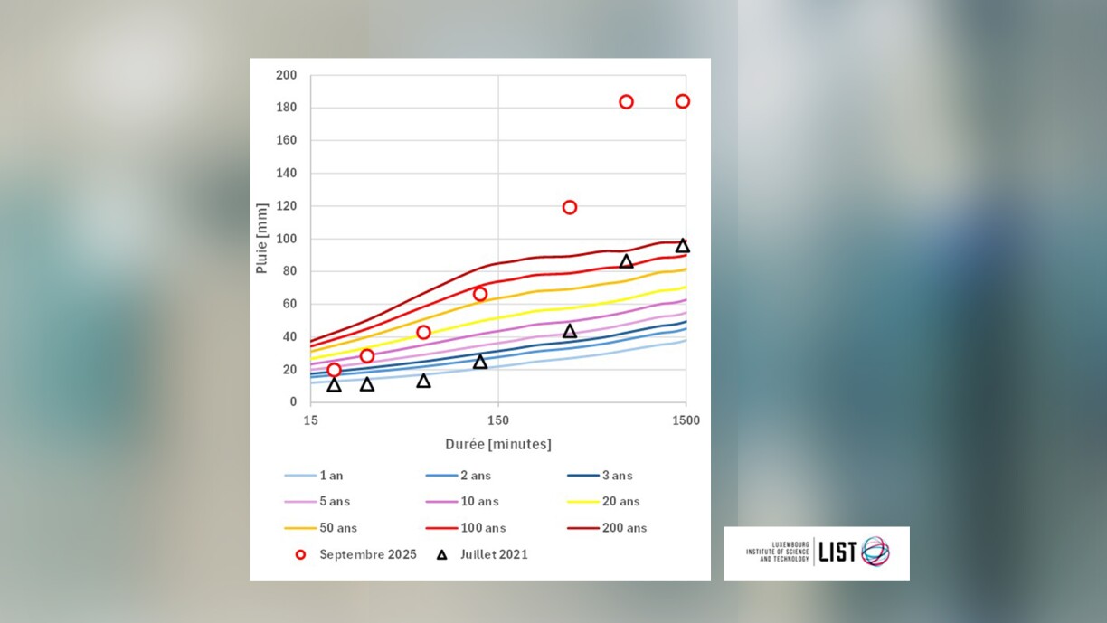 Rainfall in Beringen within a 24-hour period.