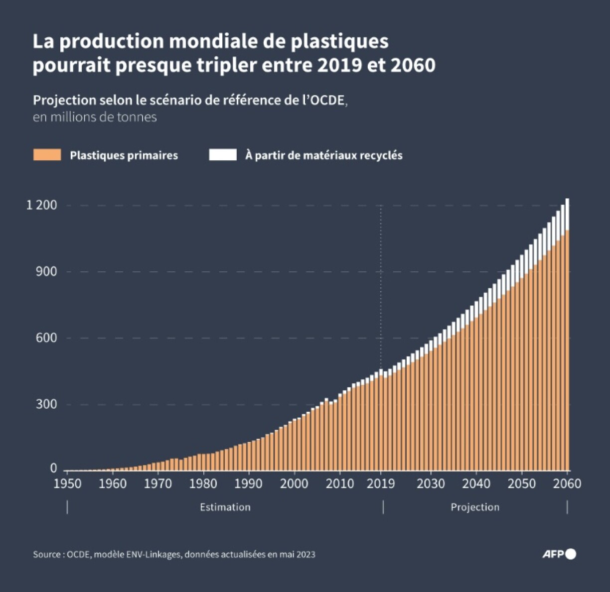 La production mondiale de plastiques pourrait presque tripler entre 2019 et 2060