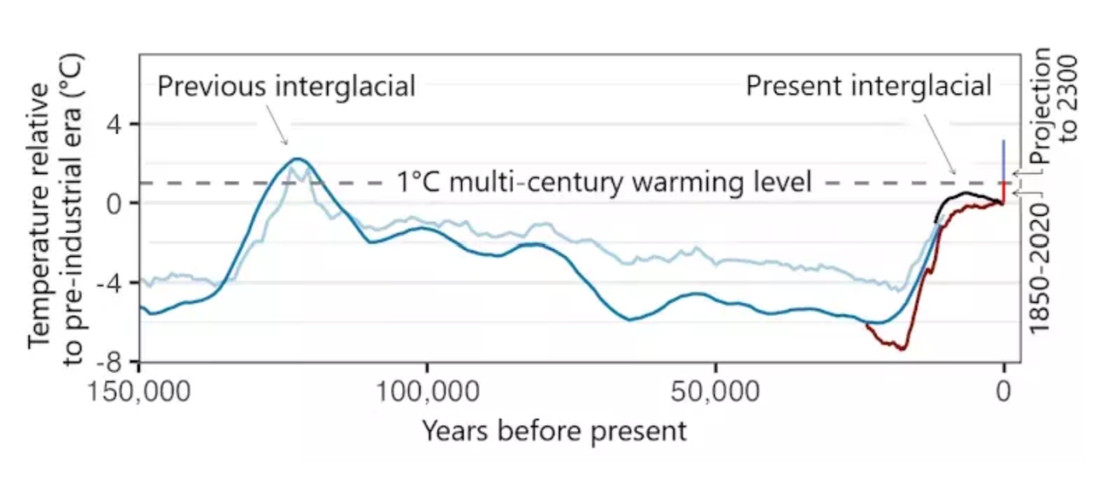 Figure 2: Earth's average temperature has increased by more than 1 degree Celsius (1.8 F) from the preindustrial baseline. This new climate state will very likely persist for centuries as the warmest period in more than 100,000 years. The chart shows different reconstructions of temperature over time, with measured temperatures since 1850 and a projection to 2300 based on an intermediate emissions scenario. D.S. Kaufman and N.P. McKay, 2022, published datasets provided by D.S. Kaufman in “The Conversation”.