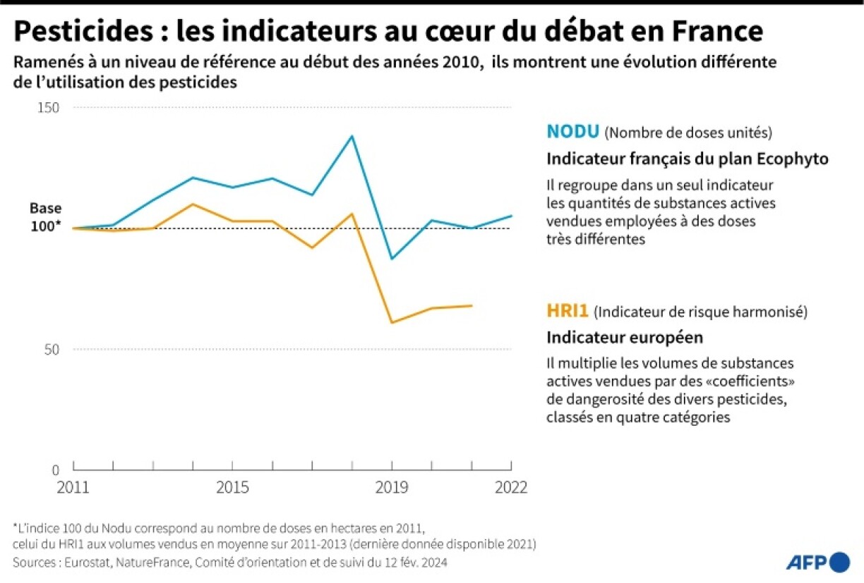 Pesticides : les indicateurs au cœur du débat en France