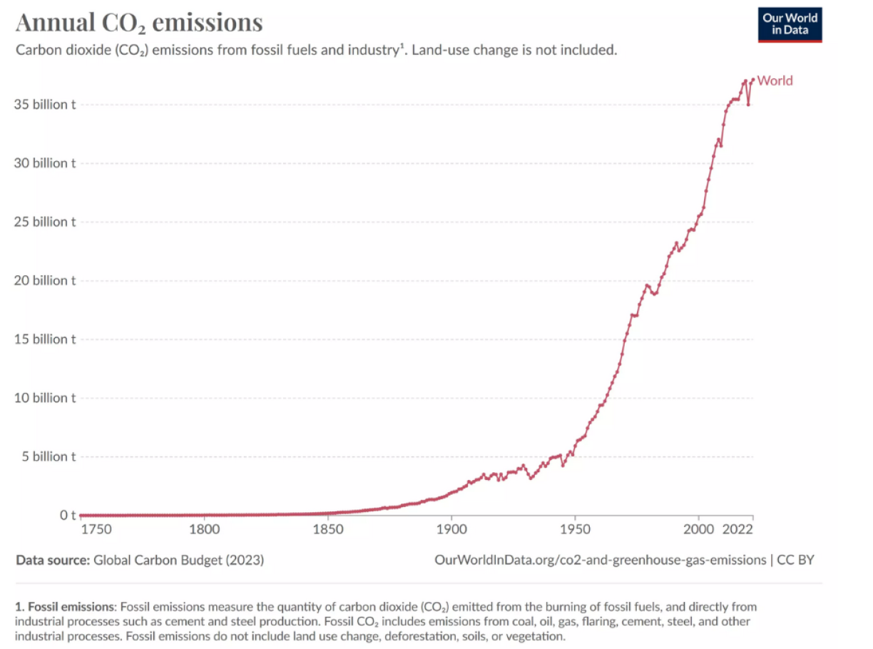 Figure 4: Annual CO2 emissions. Carbon dioxide (CO2) emissions from fuels and industry. Land-use change emissions are not included.
