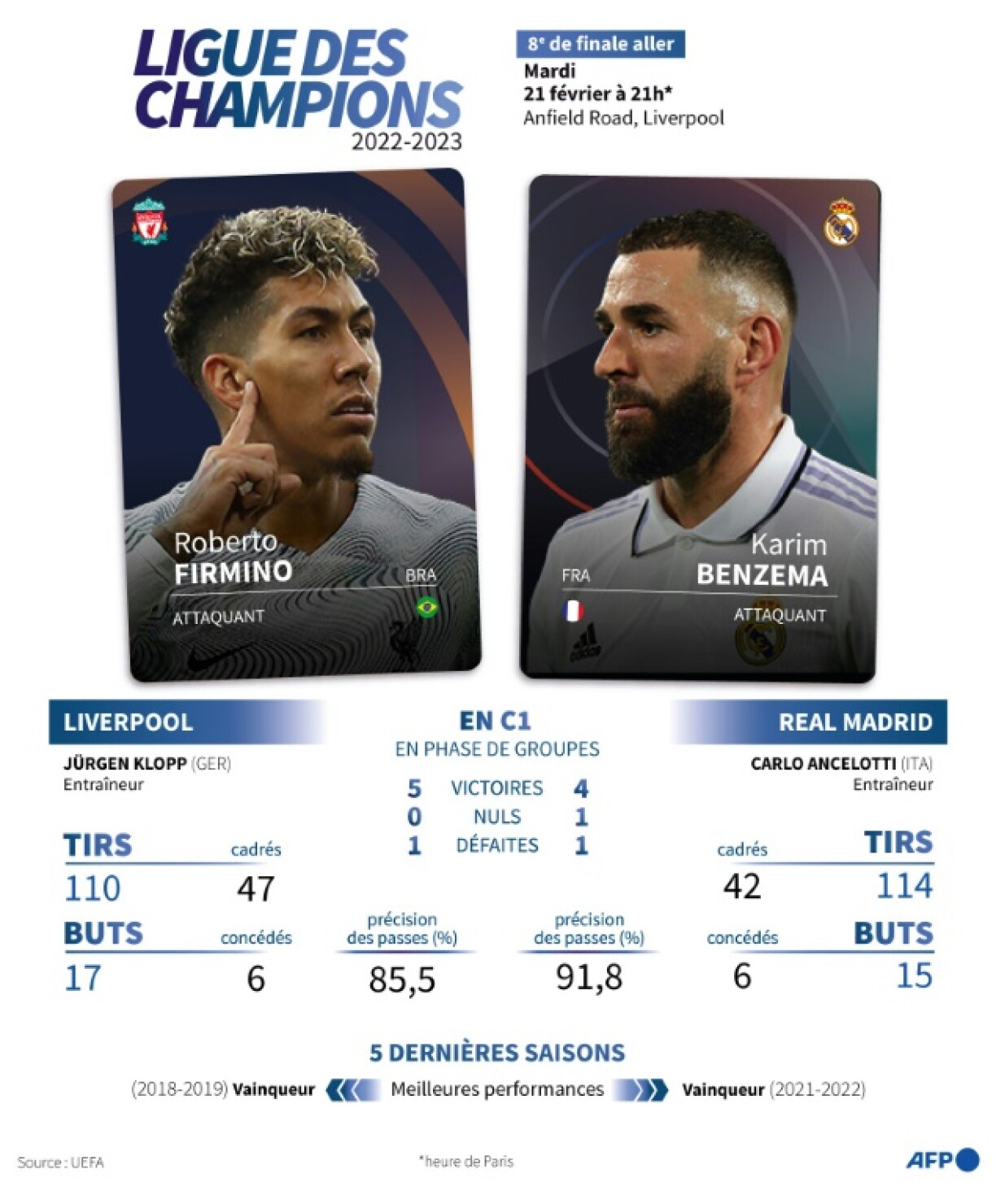 Présentation du match de 8ème de finale aller de la Ligue des champions entre Liverpool et le Real Madrid