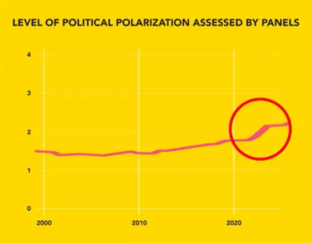 Polarisation politique dans l'UE entre 1950 et 2024, évaluée sur une échelle de 0 à 4 par des experts dans chaque pays. Données issues du projet V-Dem .