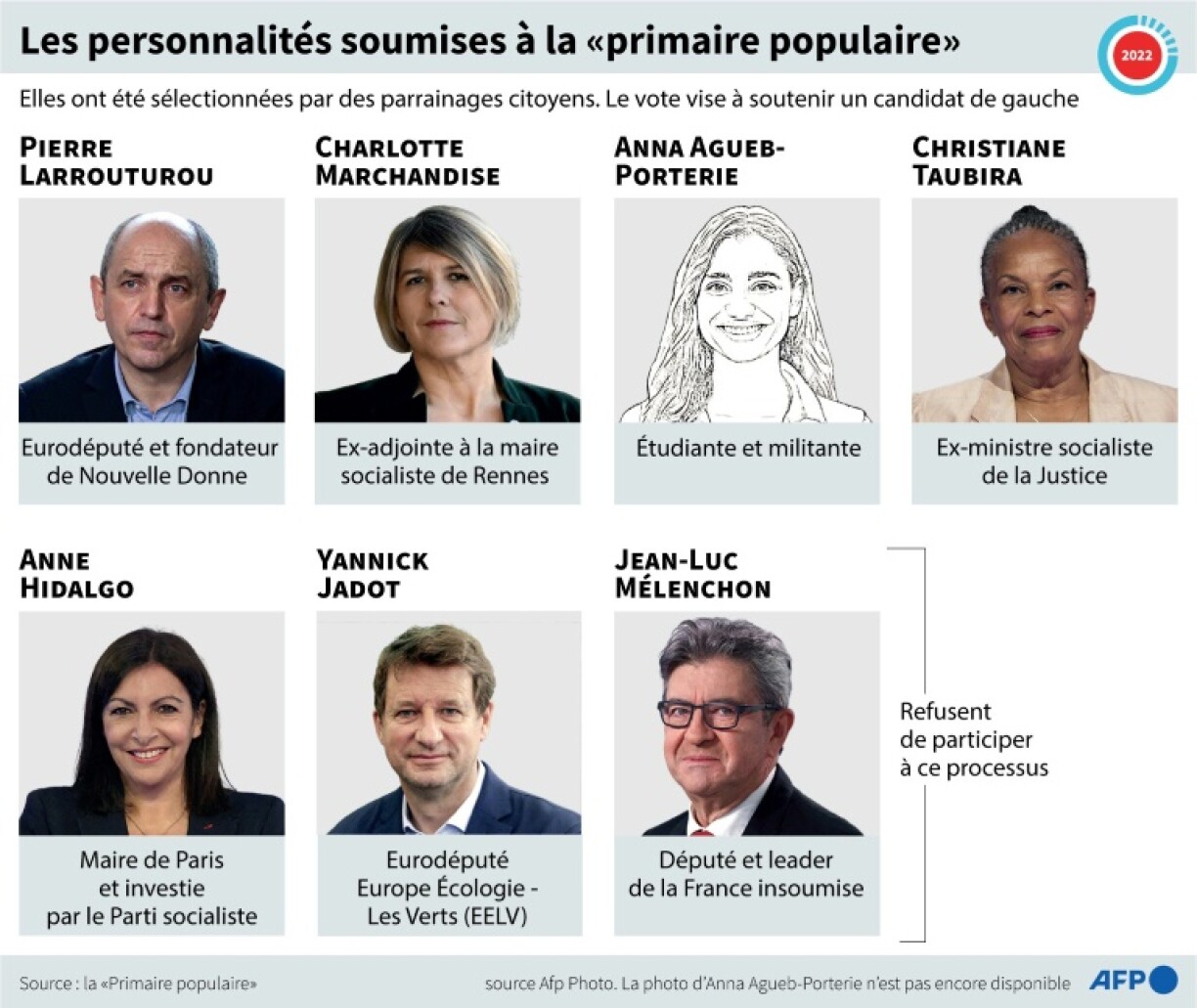 Les personnalités soumises à la